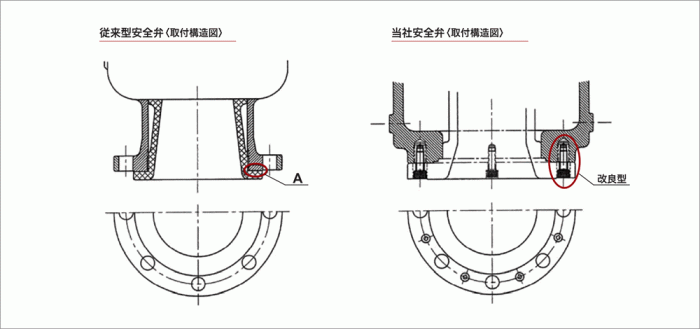 弊社改良型フランジの構造