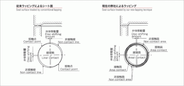 動作の安定を面で作るラッピング技術